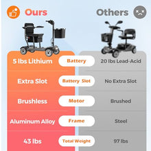 Load image into Gallery viewer, Lightweight Mobility Scooter for Adults & Seniors - Cruise & Airport Approved, 43lb Foldable Portable Motorized Scooters with Removable Lithium Battery for 12.4 Miles Travel, 300lb Capacity, Black