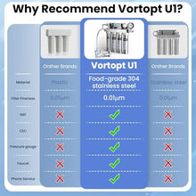 Load image into Gallery viewer, Vortopt Stainless Steel Under Sink Water Filter, Retain Beneficial Minerals