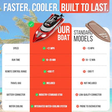 Load image into Gallery viewer, REV-UP RC Boat with Travel Bag - 21 MPH Fast RC Boats for Adults, Hobby-Grade Remote Control Boat for Pool and Lake