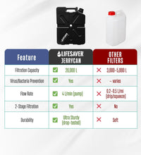 Load image into Gallery viewer, Lifesaver Jerrycan Water Purifier - Military Spec, Heavy Duty Water Purifier for Overlanding, Camping, Hiking, Emergency Preparedness and Survival Kit (Army Green) (Black)