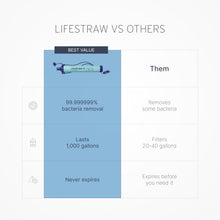 Load image into Gallery viewer, LifeStraw Personal Water Filter for Hiking, Travel and Emergency, Navy, 4 PK