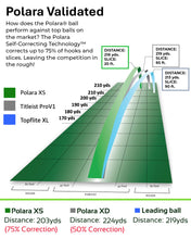 Load image into Gallery viewer, Polara Extra Spin Self-Correcting Golf Balls, White, 12 Pack