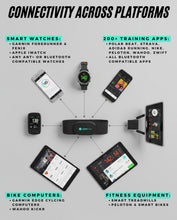 Load image into Gallery viewer, Powr Labs Bluetooth and ANT+ Heart Rate Monitor Chest Strap