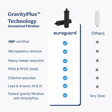 Load image into Gallery viewer, euroguard® Gravity Water Filter System with Dual Coconut Shell GravityPlus™ Technology, NSF/ANSI Certified (Brushed Steel (Matt Finish), 2.25 Gallons with Stand)