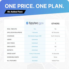 Load image into Gallery viewer, Spytec Pulse OBD GPS Tracker for Vehicles, Cars, Trucks | Anti-Theft Plug-in Car GPS Tracker | Fast 2 Second Updates, Ignition On/Off Alerts, Vehicle Movements | Fleet monitoring | Subscription needed
