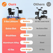 Load image into Gallery viewer, Lightweight Mobility Scooter for Adults &amp; Seniors - Cruise &amp; Airport Approved, 43lb Foldable Portable Motorized Scooters with Removable Lithium Battery for 12.4 Miles Travel, 300lb Capacity, Blue
