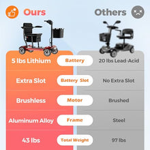 Load image into Gallery viewer, Lightweight Mobility Scooter for Seniors &amp; Adults - Cruise &amp; Airport Approved, 43lb Foldable Portable Motorized Scooters with Removable Lithium Battery for 12.4 Miles Travel, 300lb Capacity, Red
