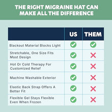 Load image into Gallery viewer, Doctor’s Choice Migraine and Headache Relief Hat - Hot Cold Therapy for Migraines &amp; Stress, Blackout Cooling Hangover Hat
