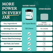 Load image into Gallery viewer, NATURE TARGET Dog Allergy Relief Freeze Dried Chews, with Probiotics, Colostrum for Immune Health, Anti Itch &amp; Seasonal Allergies &amp; Scratching, Omega 3 for Skin &amp; Coat Health, Pawlicking, Hot Spots
