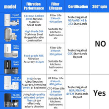 Load image into Gallery viewer, Vortopt 360° Rotating Faucet Water Filter for Sink, 400 Gallon Water Filter
