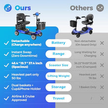 Load image into Gallery viewer, Foldable 4-Wheel Mobility Scooter for Adults – Portable Motorized Scooter with 330 lbs Capacity, Detachable Battery, Dual Baskets, Cup &amp; Phone Holder, Blue
