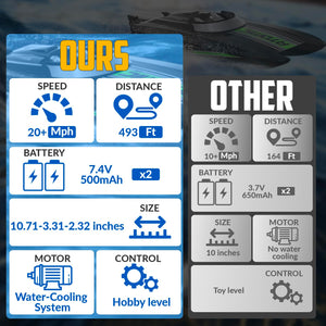 Remote Control Boats for Pools and Lakes 20+MPH High Speed RC Boat for Kids or Adults Toy Boat Gifts with 2 Batteries & Reverse Function