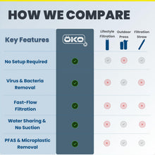 Load image into Gallery viewer, ÖKOH2O Purification Water Bottle with Advanced Filtration, Charcoal, 22oz
