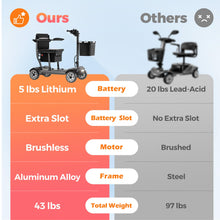 Load image into Gallery viewer, Lightweight Mobility Scooter for Adults &amp; Seniors - Cruise &amp; Airport Approved, 43lb Foldable Portable Motorized Scooters with Dual Lithium Batteries for 30.4 Miles Travel, 300lb Capacity, Black
