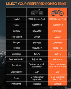 Romeo Pro Ⅱ4000W Dual Motor Ebike for Adults 52V 70Ah 200 Miles 46MPH Long Range Electric Bike 26 * 4.0" Fat
